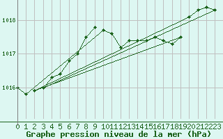 Courbe de la pression atmosphrique pour Uccle