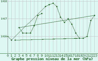 Courbe de la pression atmosphrique pour Le Grau-du-Roi (30)