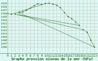 Courbe de la pression atmosphrique pour Lough Fea