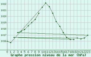 Courbe de la pression atmosphrique pour Cabris (13)