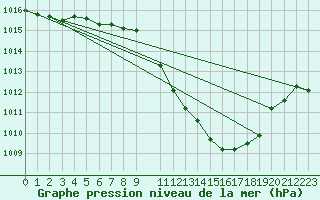 Courbe de la pression atmosphrique pour Nyon-Changins (Sw)