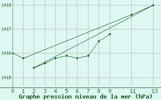 Courbe de la pression atmosphrique pour Le Touquet (62)