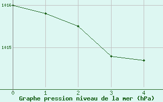 Courbe de la pression atmosphrique pour Gela