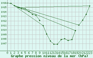 Courbe de la pression atmosphrique pour Essen