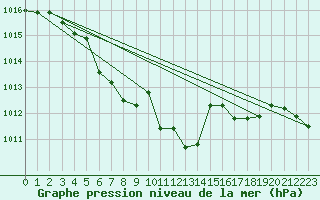 Courbe de la pression atmosphrique pour Skabu-Storslaen