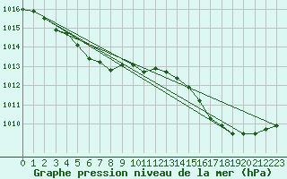 Courbe de la pression atmosphrique pour Montredon des Corbires (11)