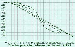 Courbe de la pression atmosphrique pour Poertschach