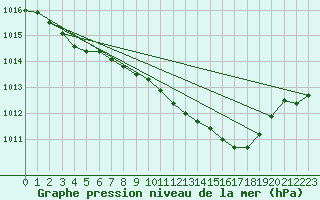 Courbe de la pression atmosphrique pour Charlwood