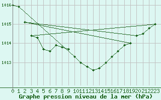 Courbe de la pression atmosphrique pour Goldberg