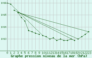 Courbe de la pression atmosphrique pour Engins (38)