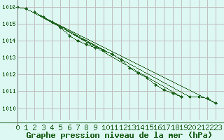 Courbe de la pression atmosphrique pour Berlevag