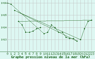 Courbe de la pression atmosphrique pour Perpignan Moulin  Vent (66)