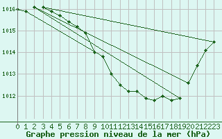 Courbe de la pression atmosphrique pour Pelkosenniemi Pyhatunturi