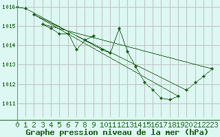 Courbe de la pression atmosphrique pour Coburg