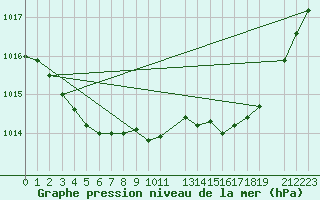 Courbe de la pression atmosphrique pour Bruxelles (Be)