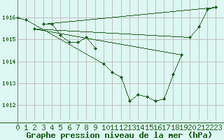 Courbe de la pression atmosphrique pour Aurillac (15)