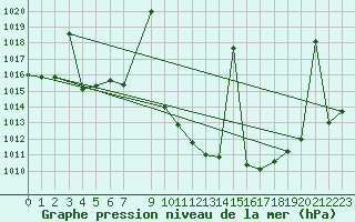 Courbe de la pression atmosphrique pour Caravaca Fuentes del Marqus