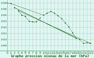 Courbe de la pression atmosphrique pour Corsept (44)