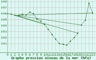 Courbe de la pression atmosphrique pour Zamora