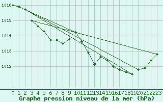 Courbe de la pression atmosphrique pour Le Talut - Belle-Ile (56)