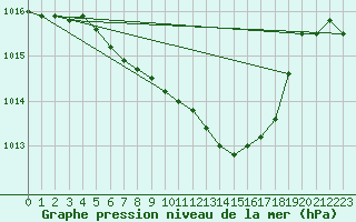 Courbe de la pression atmosphrique pour Leibnitz