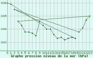 Courbe de la pression atmosphrique pour Grimentz (Sw)