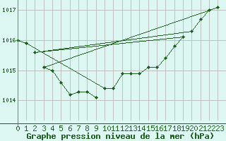 Courbe de la pression atmosphrique pour Kevo