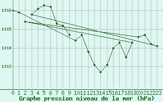 Courbe de la pression atmosphrique pour Payerne (Sw)