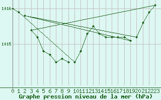 Courbe de la pression atmosphrique pour Ploudalmezeau (29)