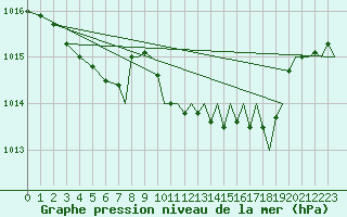 Courbe de la pression atmosphrique pour Wattisham