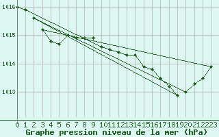 Courbe de la pression atmosphrique pour Le Luc (83)