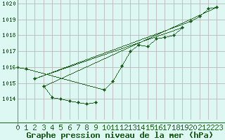 Courbe de la pression atmosphrique pour Icheon