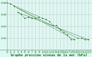 Courbe de la pression atmosphrique pour Variscourt (02)