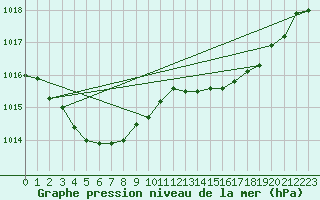 Courbe de la pression atmosphrique pour Pointe de Chassiron (17)