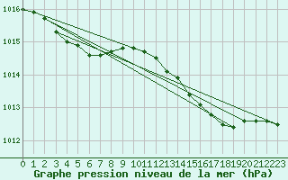 Courbe de la pression atmosphrique pour Sherkin Island