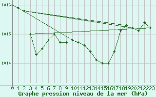 Courbe de la pression atmosphrique pour Luechow