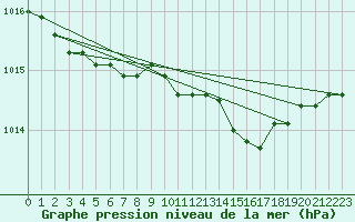 Courbe de la pression atmosphrique pour Kokemaki Tulkkila