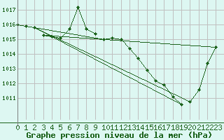 Courbe de la pression atmosphrique pour Montlimar (26)