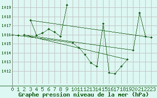 Courbe de la pression atmosphrique pour Llerena