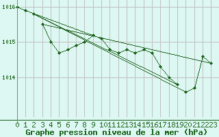Courbe de la pression atmosphrique pour Bastia (2B)