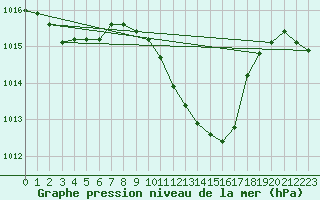 Courbe de la pression atmosphrique pour Koppigen