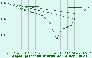 Courbe de la pression atmosphrique pour Chojnice