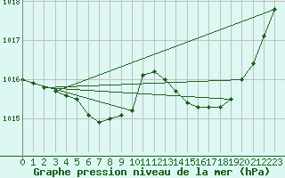 Courbe de la pression atmosphrique pour Sallanches (74)