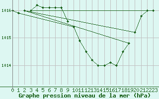 Courbe de la pression atmosphrique pour Warburg