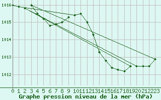 Courbe de la pression atmosphrique pour Thoiras (30)