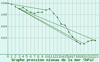 Courbe de la pression atmosphrique pour Saclas (91)