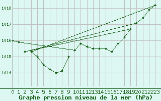 Courbe de la pression atmosphrique pour Abbeville (80)