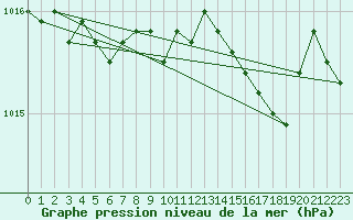 Courbe de la pression atmosphrique pour Culdrose