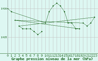 Courbe de la pression atmosphrique pour Saint-Philbert-sur-Risle (Le Rossignol) (27)