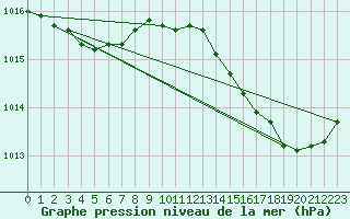 Courbe de la pression atmosphrique pour Cap Cpet (83)